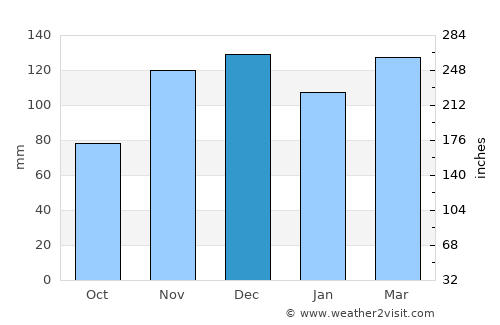 Trenton average rain in December