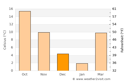 Trenton average temperature in December