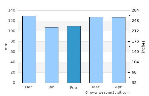 Trenton average rain in February