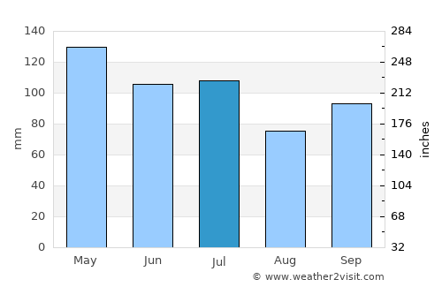 Trenton average rain in July