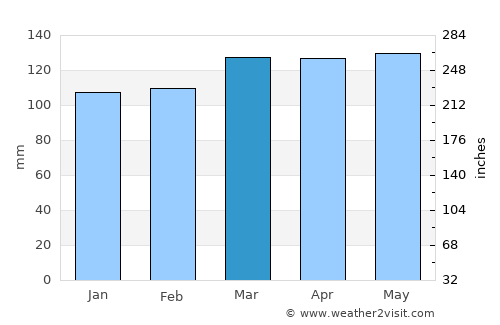 Trenton average rain in March