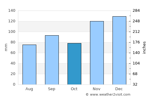Trenton average rain in October