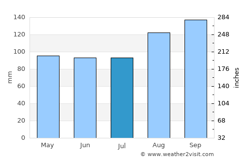 Treorchy average rain in July