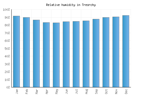 Treorchy relative humidity averages