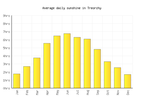 Treorchy average daily sunshine chart