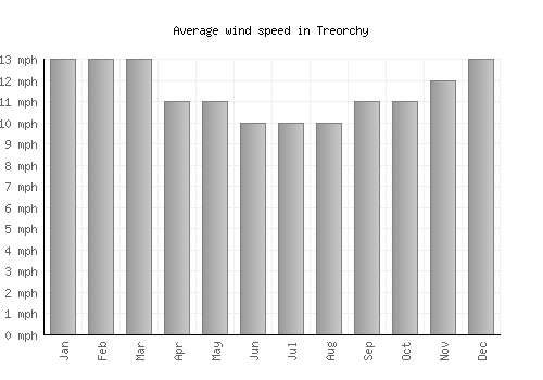 Treorchy average winspeed by month (mph)