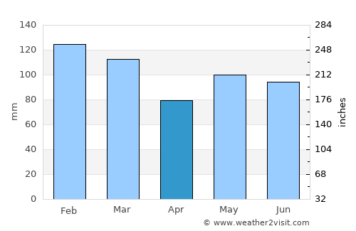 Três Barras average rain in April