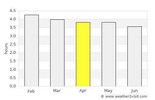 Três Barras average rain in April