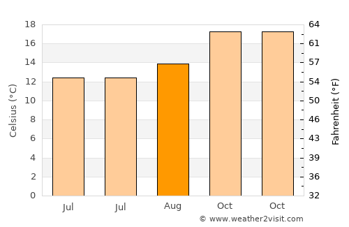 Três Barras average temperature in August
