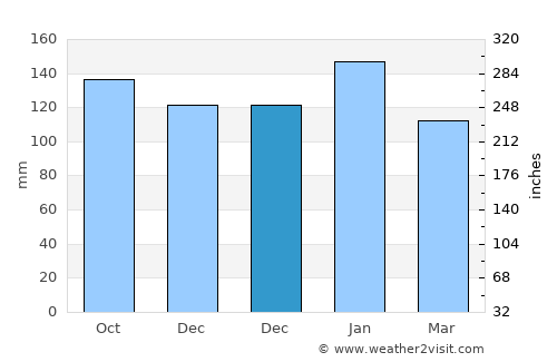 Três Barras average rain in December