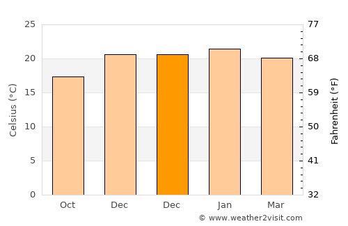 Três Barras average temperature in December