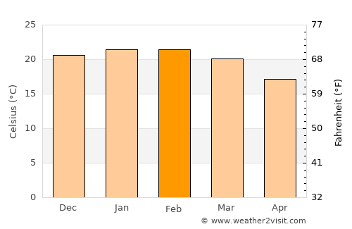 Três Barras average temperature in February