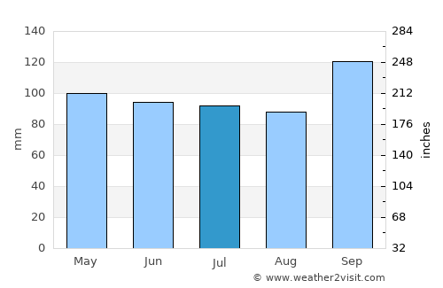Três Barras average rain in July