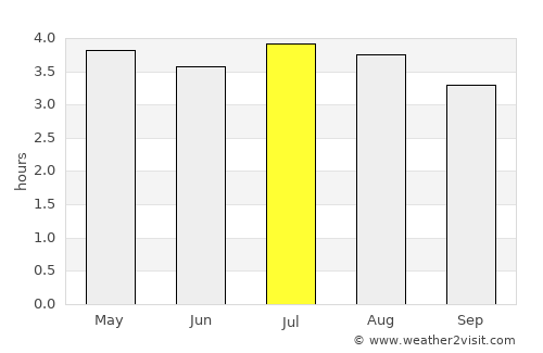 Três Barras average rain in July