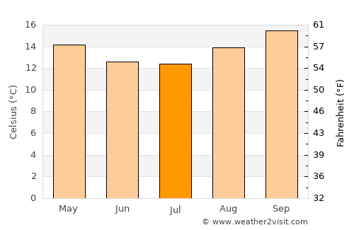 Três Barras average temperature in July