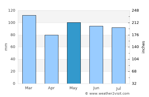 Três Barras average rain in May