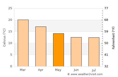 Três Barras average temperature in May