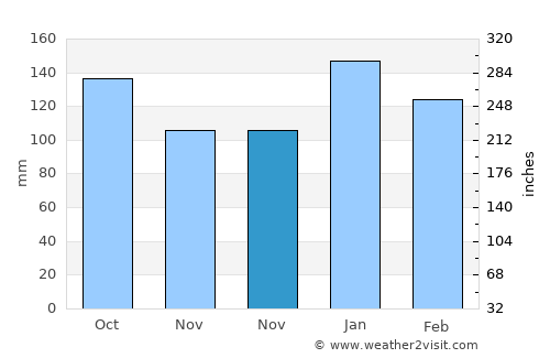 Três Barras average rain in November