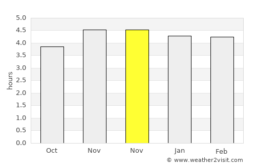 Três Barras average rain in November