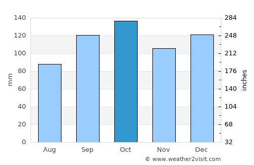 Três Barras average rain in October