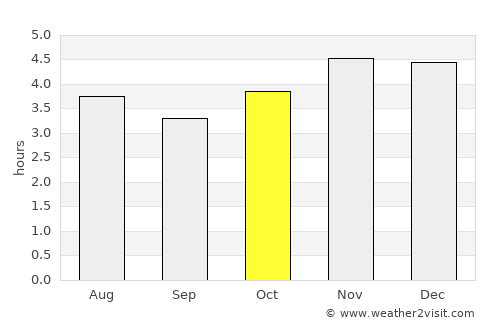 Três Barras average rain in October