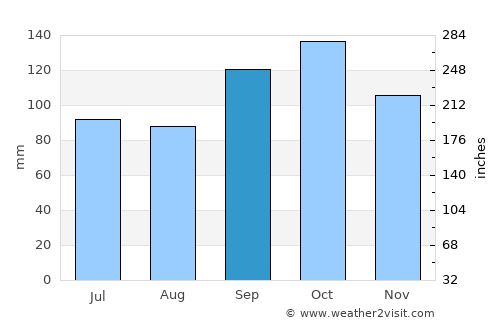 Três Barras average rain in September
