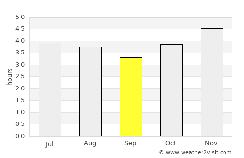 Três Barras average rain in September