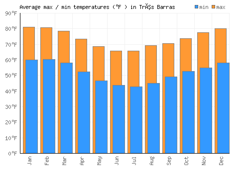 Três Barras average minimum / maximum temperatures (Fahrenheit)