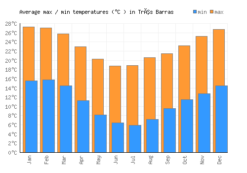 Três Barras average minimum / maximum temperatures (Celsius)