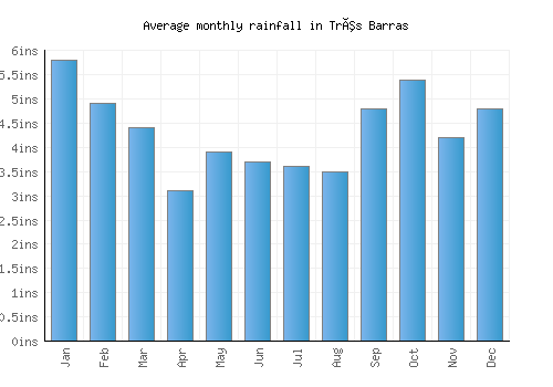 Três Barras monthly rainfall chart (inches)