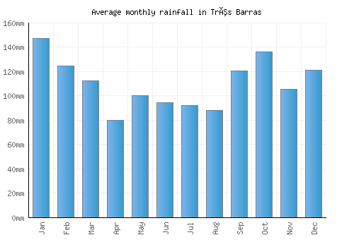 Três Barras monthly rainfall chart (mm)