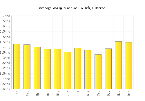 Três Barras average daily sunshine chart