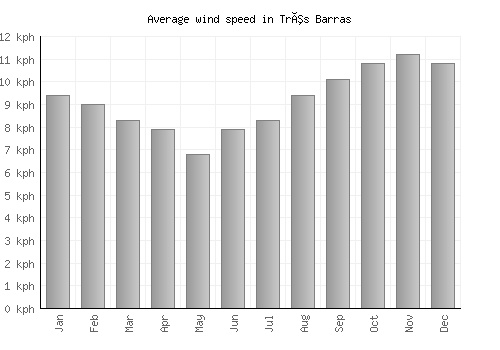 Três Barras average winspeed by month (km/h)