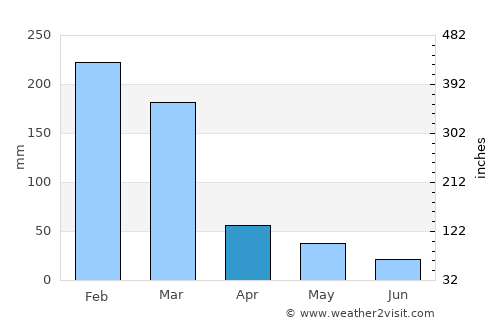 Três Corações average rain in April