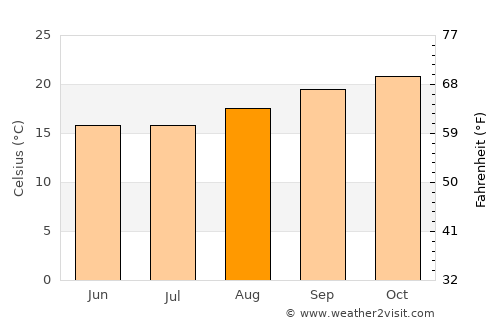 Três Corações average temperature in August