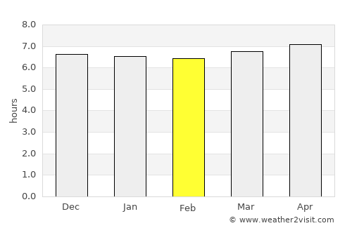 Três Corações average rain in February