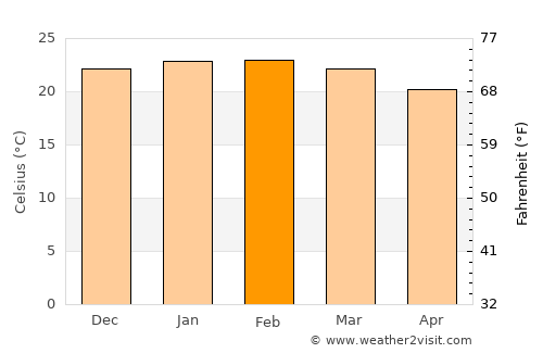 Três Corações average temperature in February