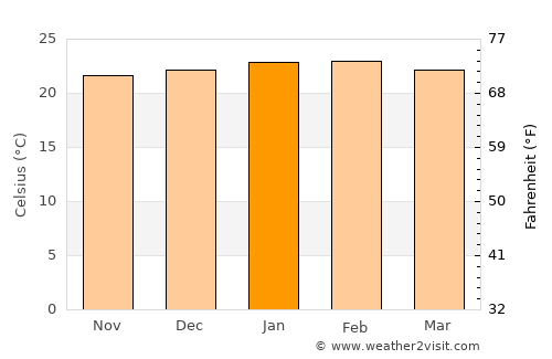 Três Corações average temperature in January