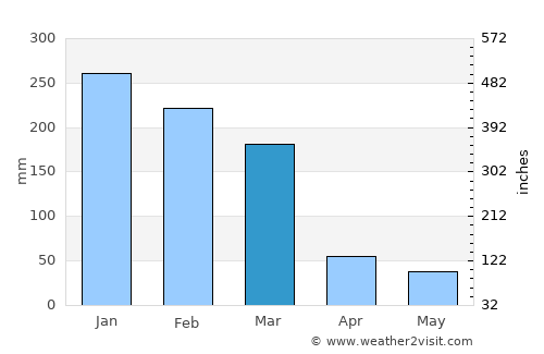 Três Corações average rain in March