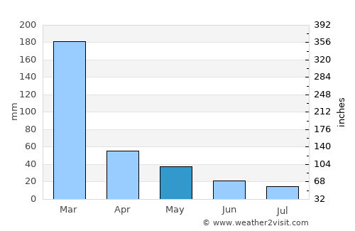 Três Corações average rain in May