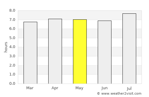 Três Corações average rain in May