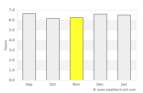 Três Corações average rain in November