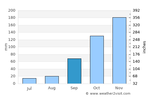 Três Corações average rain in September