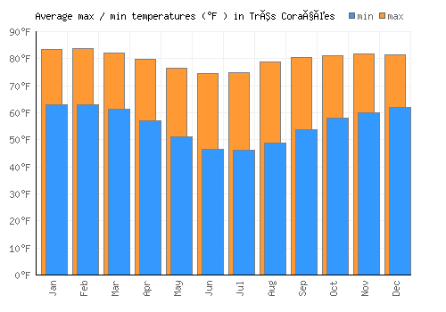 Três Corações average minimum / maximum temperatures (Fahrenheit)