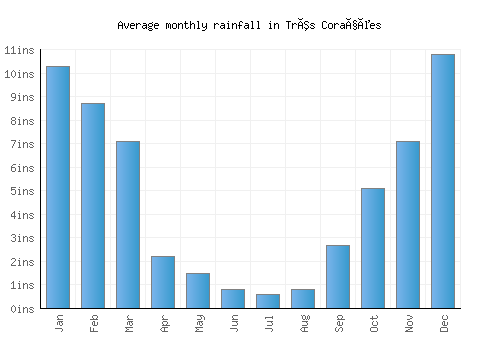 Três Corações monthly rainfall chart (inches)
