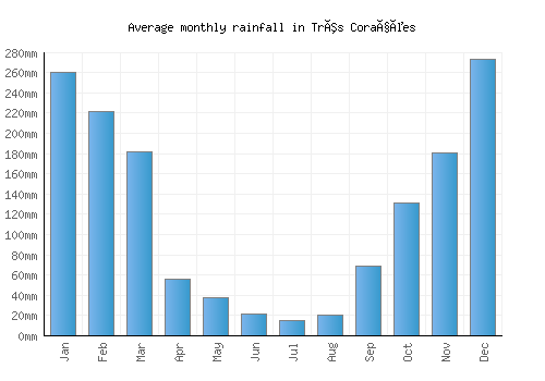 Três Corações monthly rainfall chart (mm)
