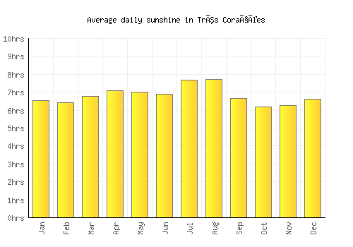 Três Corações average daily sunshine chart