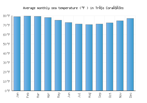 Três Corações average sea temperature chart (Fahrenheit)