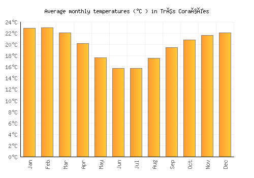 Três Corações average temperature chart (Celsius)
