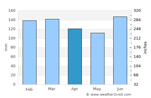 Três Coroas average rain in April